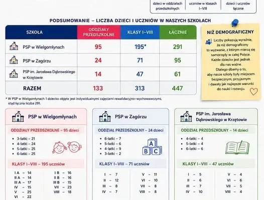 Nowy rok szkolny 2026/2027 w gminie Wielgomłyny: inwestycje i wyzwania demograficzne