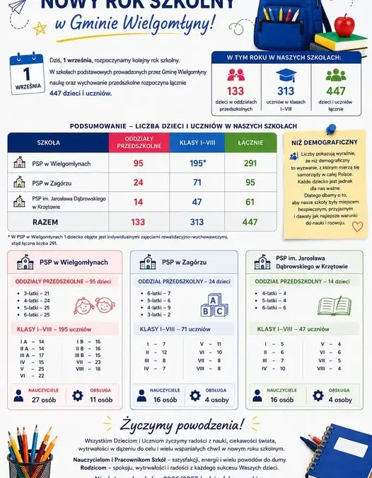 Nowy rok szkolny 2026/2027 w gminie Wielgomłyny: inwestycje i wyzwania demograficzne