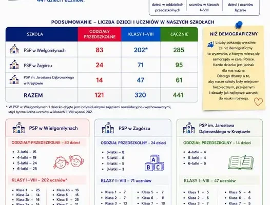 Gmina Wielgomłyny inwestuje w szkoły i planuje zakup autokaru