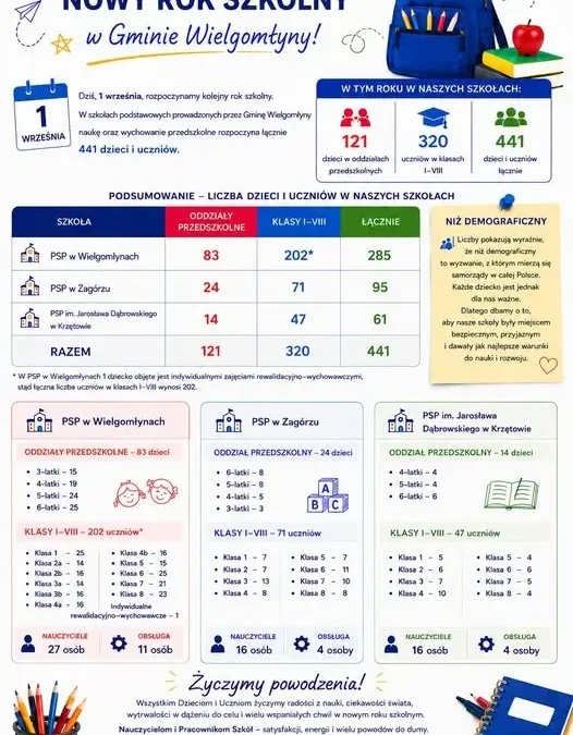 Gmina Wielgomłyny inwestuje w szkoły i planuje zakup autokaru