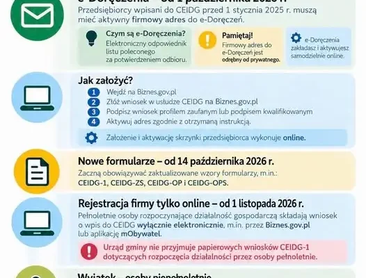 Nowe obowiązki dla przedsiębiorców w CEIDG. Sprawdź terminy zmian