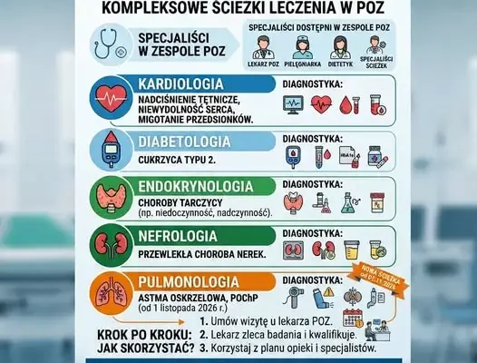 SPZOZ Żytno rozszerza opiekę koordynowaną – pięć ścieżek specjalistycznych