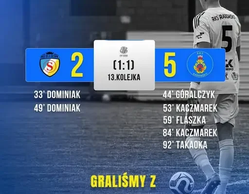 RKS Radomsko wywozi trzy punkty z Głowna po dramatycznym meczu