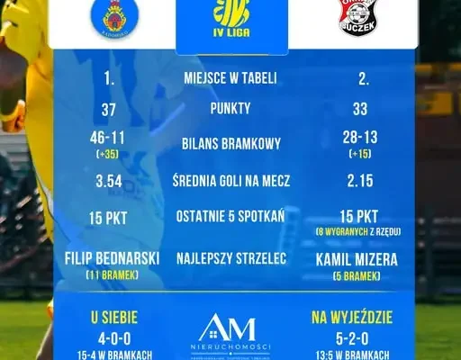 Hit IV ligi łódzkiej: RKS Radomsko podejmie niepokonany GKS Orkan Buczek